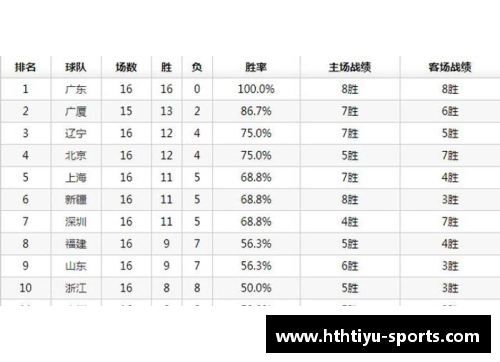 hth华体会体育官方网站CBA联赛战绩走势：广东领跑榜首，山东势头十足，上海全队状态不佳