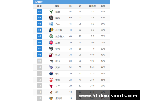 hth华体会体育官方网站雄鹿队战绩持续上升，已悄然升至东部第二