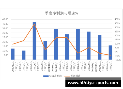 hth华体会体育官方网站科创板研究_中芯国际2023年第一季度收入下降13.88%，净利润下降44%